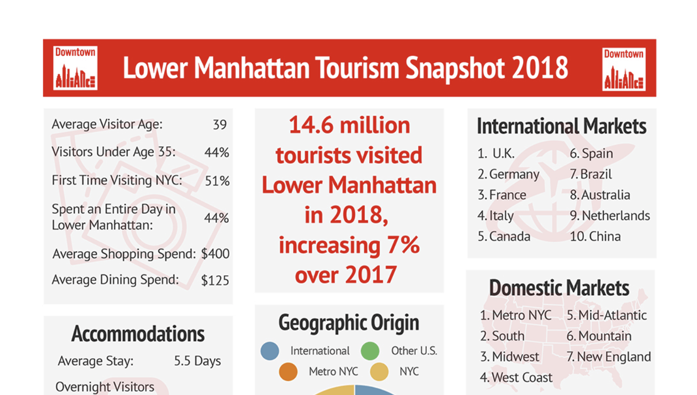 NYC Tourism Facts &#038; Statistics